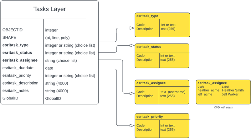 The custom tasks layer schema